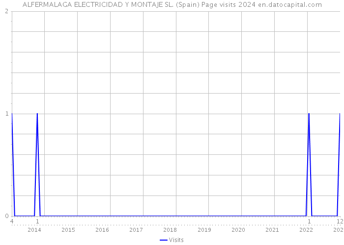 ALFERMALAGA ELECTRICIDAD Y MONTAJE SL. (Spain) Page visits 2024 