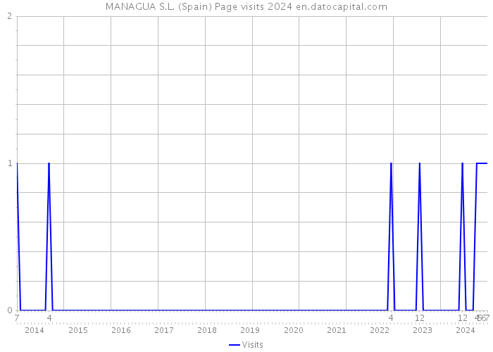 MANAGUA S.L. (Spain) Page visits 2024 