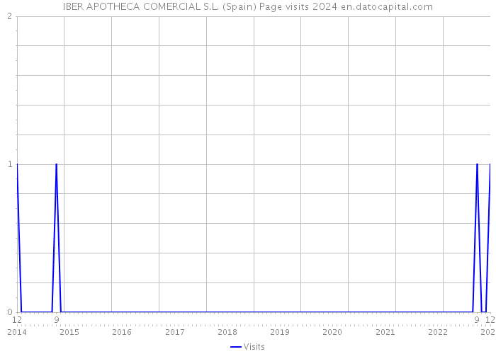 IBER APOTHECA COMERCIAL S.L. (Spain) Page visits 2024 