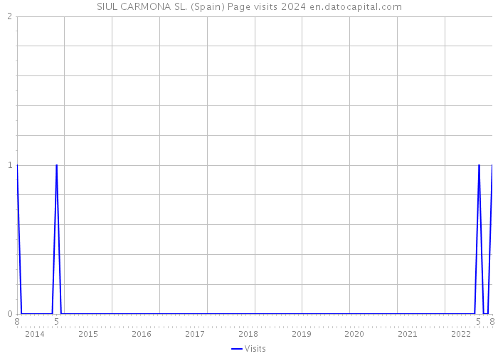 SIUL CARMONA SL. (Spain) Page visits 2024 