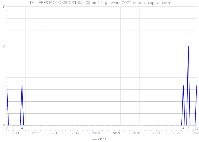 TALLERES MOTORSPORT S.L. (Spain) Page visits 2024 