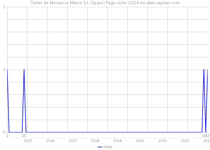 Taller de Mecanica Matos S.L (Spain) Page visits 2024 