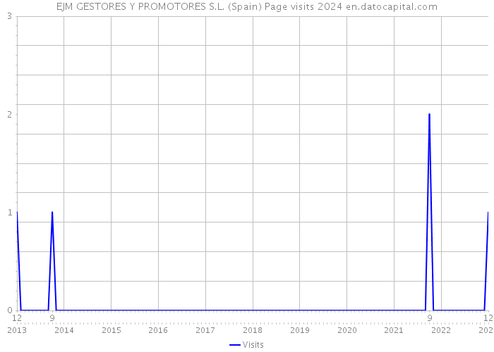 EJM GESTORES Y PROMOTORES S.L. (Spain) Page visits 2024 