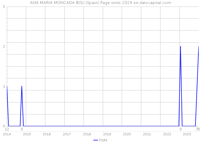 ANA MARIA MONCADA BOU (Spain) Page visits 2024 