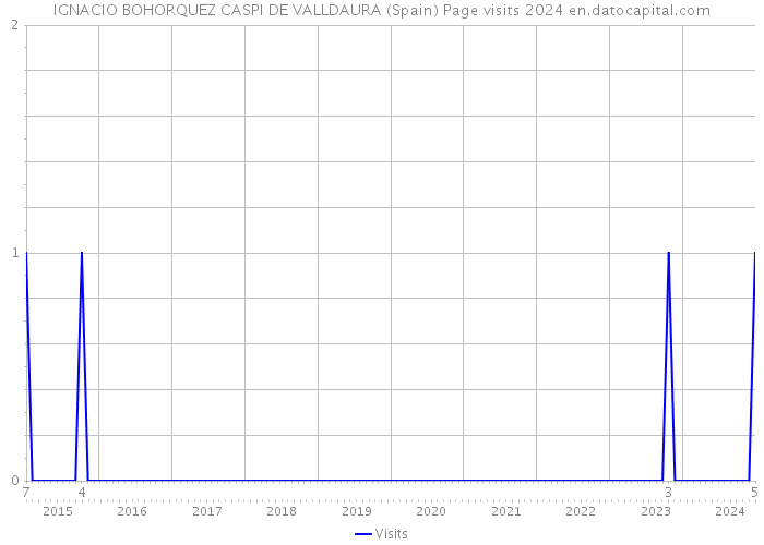 IGNACIO BOHORQUEZ CASPI DE VALLDAURA (Spain) Page visits 2024 