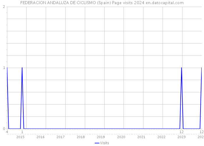 FEDERACION ANDALUZA DE CICLISMO (Spain) Page visits 2024 