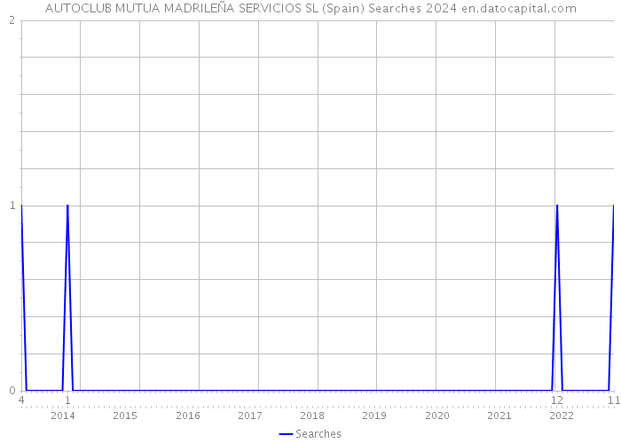 AUTOCLUB MUTUA MADRILEÑA SERVICIOS SL (Spain) Searches 2024 