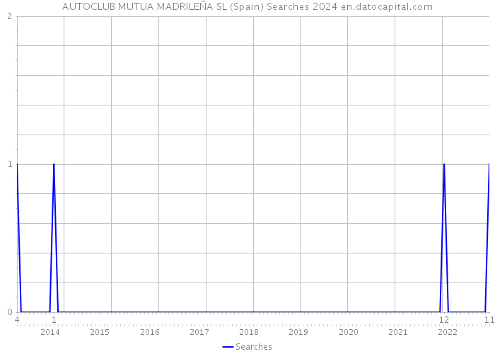 AUTOCLUB MUTUA MADRILEÑA SL (Spain) Searches 2024 