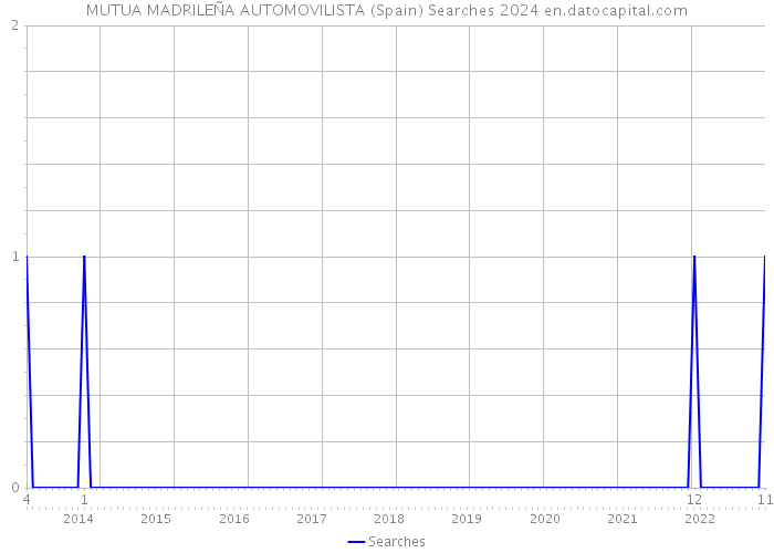MUTUA MADRILEÑA AUTOMOVILISTA (Spain) Searches 2024 
