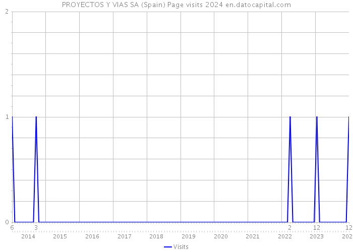 PROYECTOS Y VIAS SA (Spain) Page visits 2024 