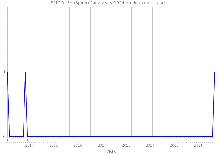 BRICOL SA (Spain) Page visits 2024 