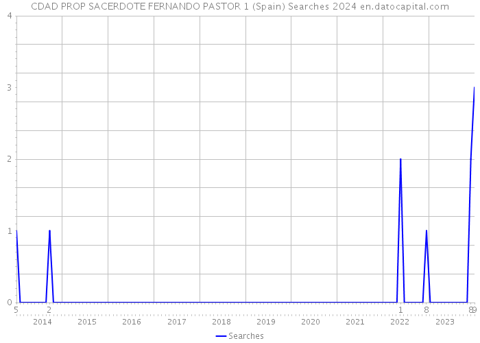 CDAD PROP SACERDOTE FERNANDO PASTOR 1 (Spain) Searches 2024 