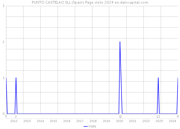 PUNTO CASTELAO SLL (Spain) Page visits 2024 