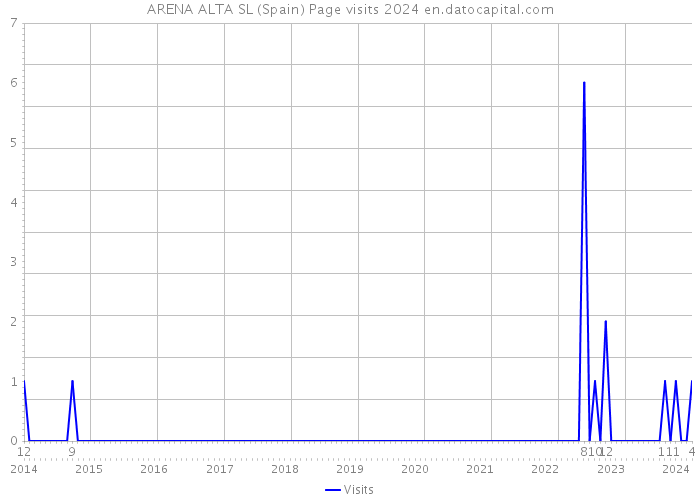 ARENA ALTA SL (Spain) Page visits 2024 