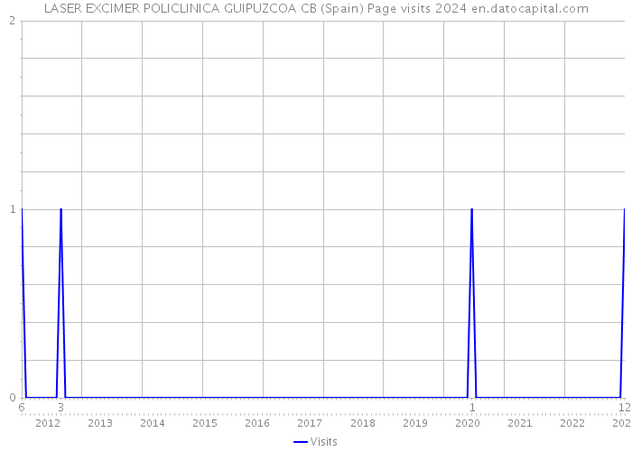 LASER EXCIMER POLICLINICA GUIPUZCOA CB (Spain) Page visits 2024 