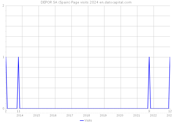 DEPOR SA (Spain) Page visits 2024 