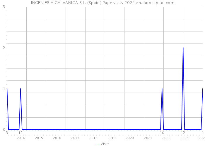 INGENIERIA GALVANICA S.L. (Spain) Page visits 2024 