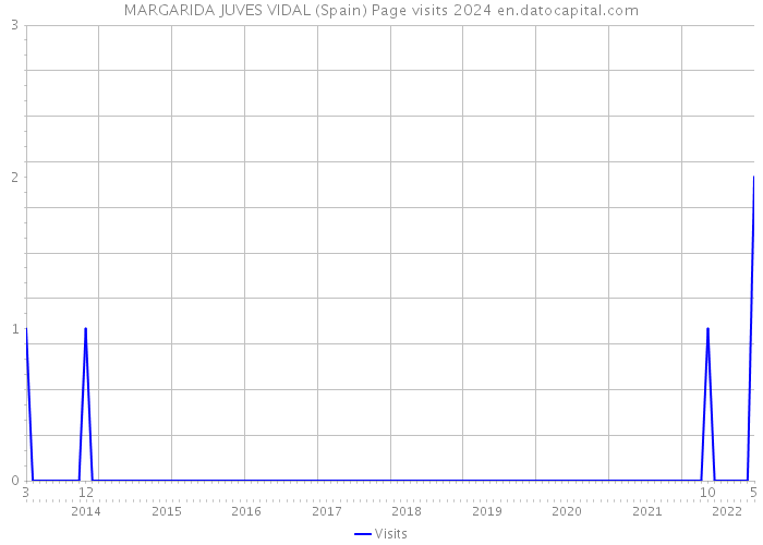 MARGARIDA JUVES VIDAL (Spain) Page visits 2024 