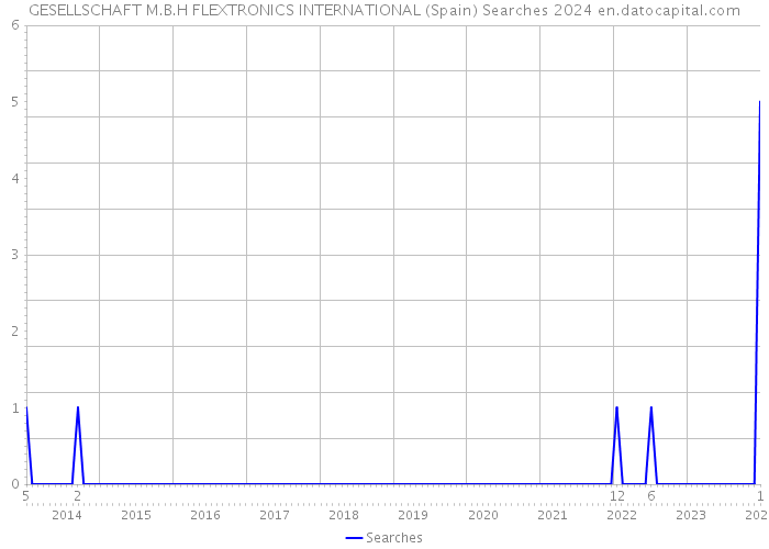 GESELLSCHAFT M.B.H FLEXTRONICS INTERNATIONAL (Spain) Searches 2024 