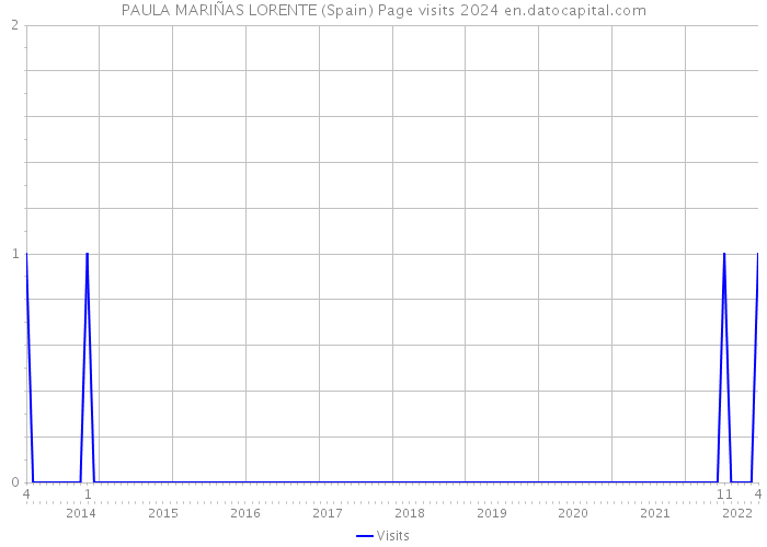 PAULA MARIÑAS LORENTE (Spain) Page visits 2024 