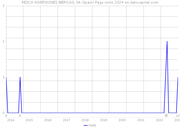 RESCA INVERSIONES IBERICAS, SA (Spain) Page visits 2024 