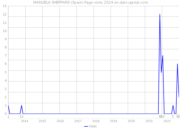 MANUELA SHEPPARD (Spain) Page visits 2024 
