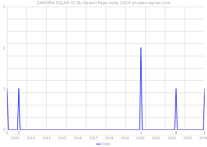 ZAMORA SOLAR XX SL (Spain) Page visits 2024 