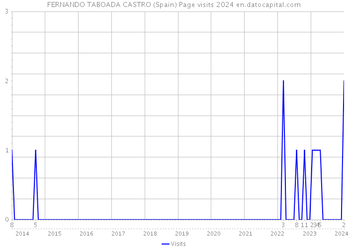 FERNANDO TABOADA CASTRO (Spain) Page visits 2024 