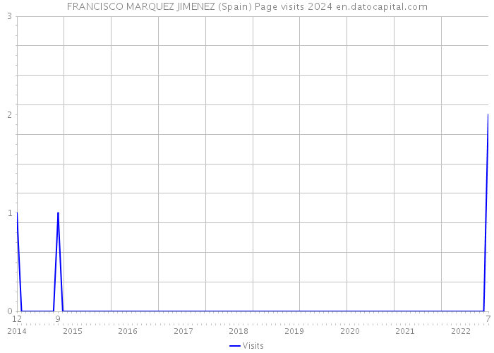 FRANCISCO MARQUEZ JIMENEZ (Spain) Page visits 2024 