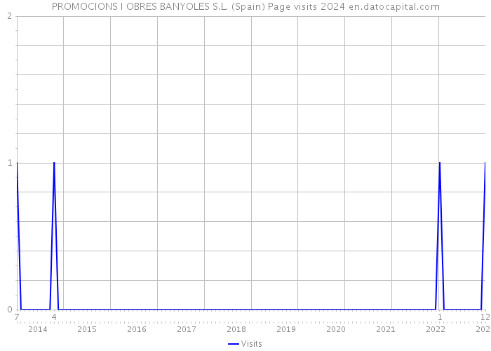 PROMOCIONS I OBRES BANYOLES S.L. (Spain) Page visits 2024 