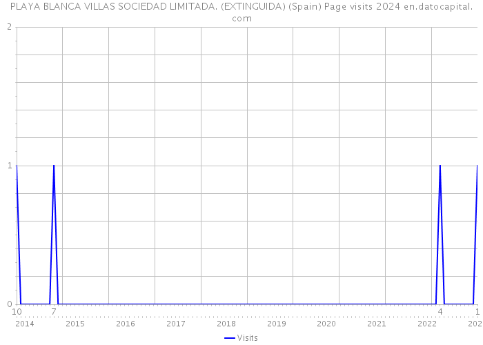 PLAYA BLANCA VILLAS SOCIEDAD LIMITADA. (EXTINGUIDA) (Spain) Page visits 2024 