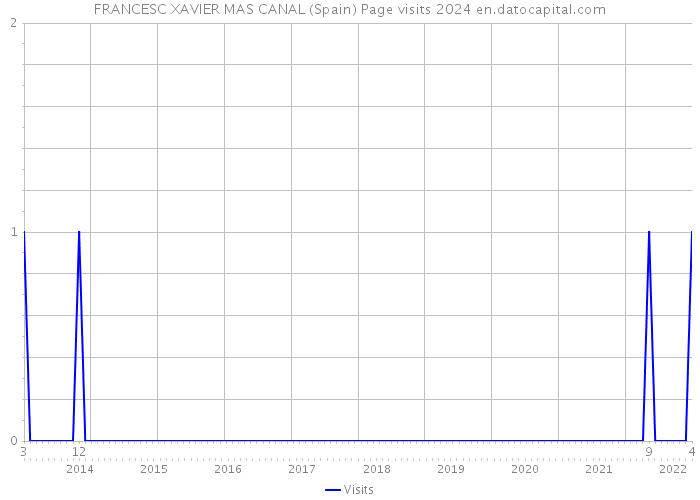 FRANCESC XAVIER MAS CANAL (Spain) Page visits 2024 