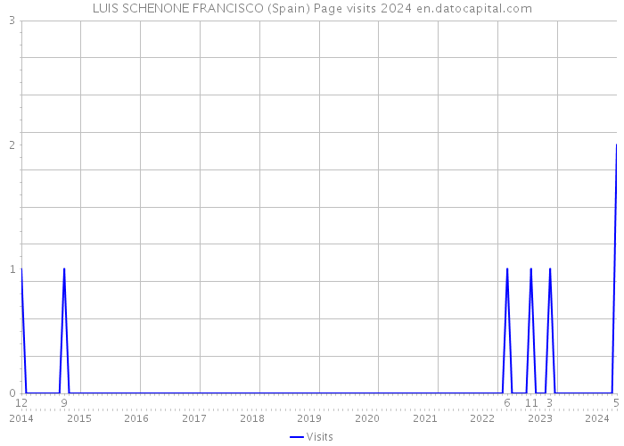 LUIS SCHENONE FRANCISCO (Spain) Page visits 2024 