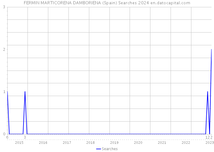 FERMIN MARTICORENA DAMBORIENA (Spain) Searches 2024 