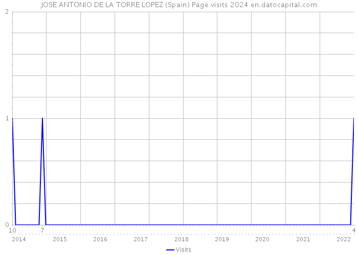 JOSE ANTONIO DE LA TORRE LOPEZ (Spain) Page visits 2024 