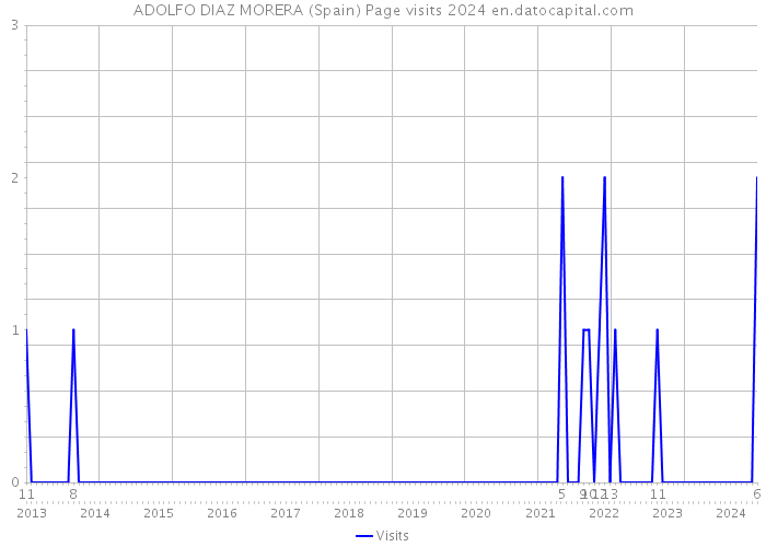 ADOLFO DIAZ MORERA (Spain) Page visits 2024 