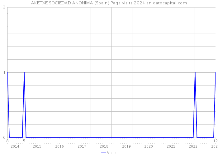 AKETXE SOCIEDAD ANONIMA (Spain) Page visits 2024 