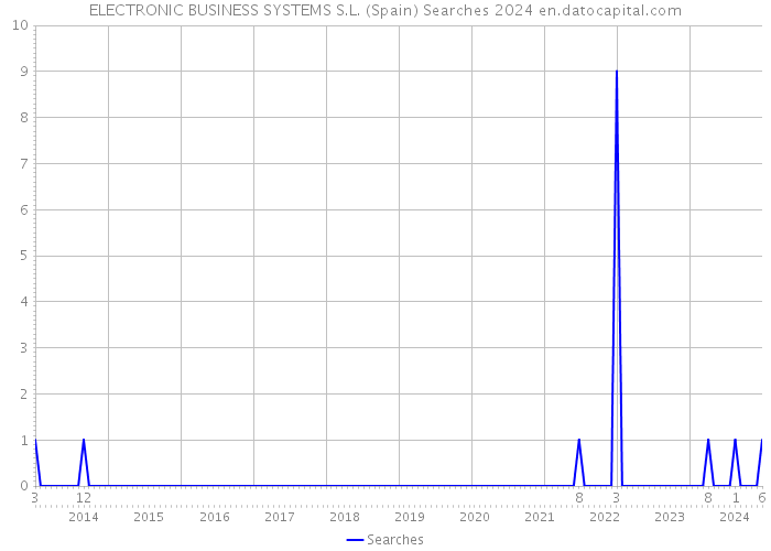 ELECTRONIC BUSINESS SYSTEMS S.L. (Spain) Searches 2024 