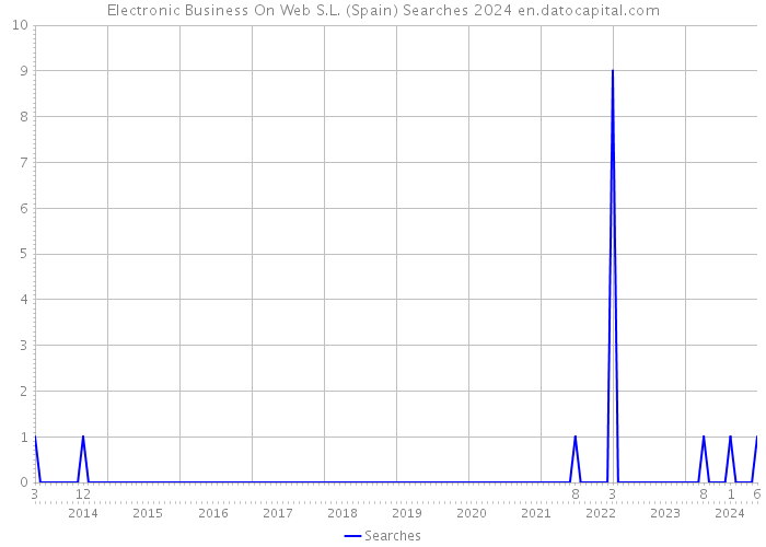 Electronic Business On Web S.L. (Spain) Searches 2024 