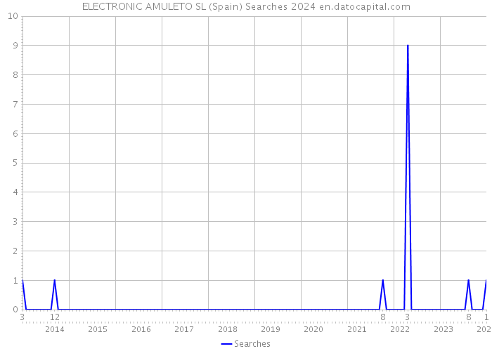 ELECTRONIC AMULETO SL (Spain) Searches 2024 