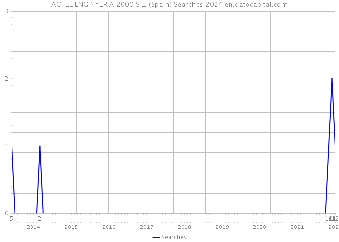 ACTEL ENGINYERIA 2000 S.L. (Spain) Searches 2024 