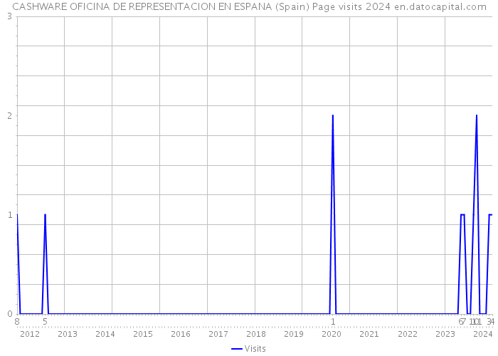 CASHWARE OFICINA DE REPRESENTACION EN ESPANA (Spain) Page visits 2024 