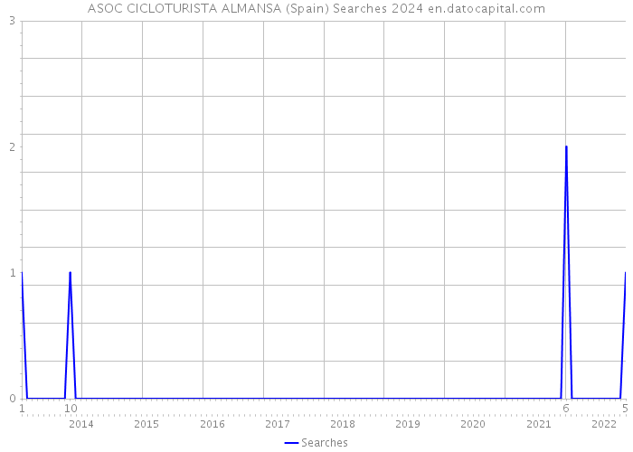 ASOC CICLOTURISTA ALMANSA (Spain) Searches 2024 