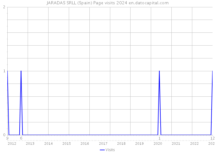 JARADAS SRLL (Spain) Page visits 2024 