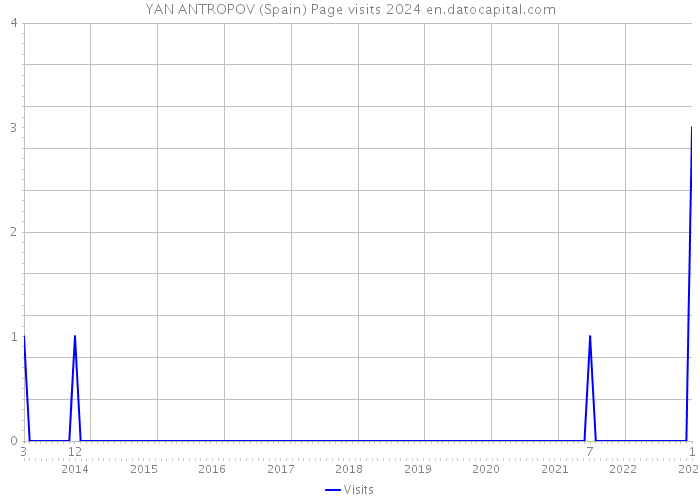 YAN ANTROPOV (Spain) Page visits 2024 