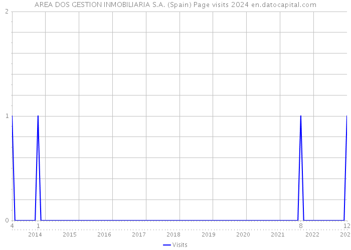 AREA DOS GESTION INMOBILIARIA S.A. (Spain) Page visits 2024 