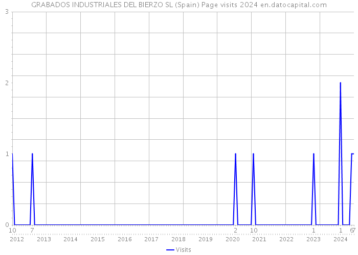GRABADOS INDUSTRIALES DEL BIERZO SL (Spain) Page visits 2024 