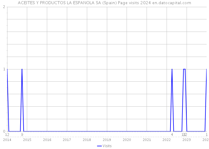 ACEITES Y PRODUCTOS LA ESPANOLA SA (Spain) Page visits 2024 