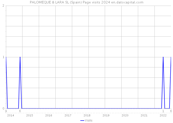 PALOMEQUE & LARA SL (Spain) Page visits 2024 