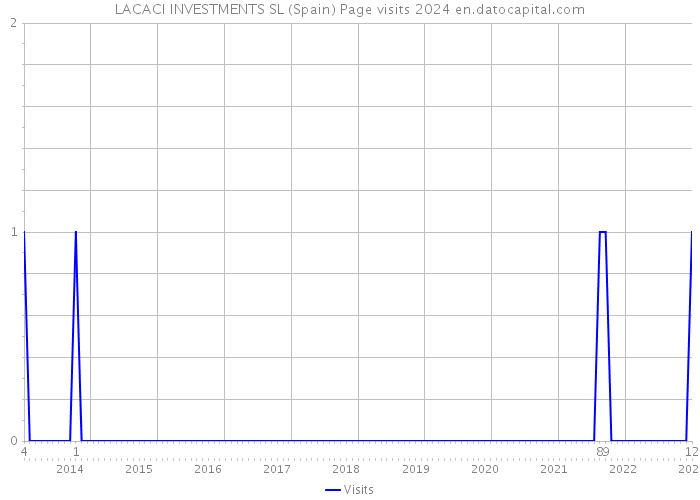LACACI INVESTMENTS SL (Spain) Page visits 2024 
